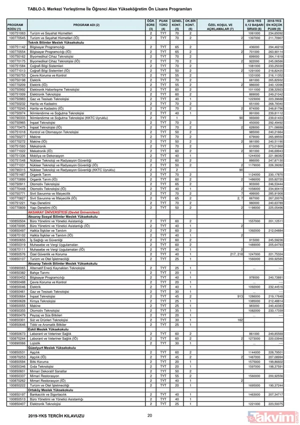 2019 YKS 2 ve 4 yıllık üniversite taban puanları, kontenjanlar ve başarı sıralaması belli oldu - 7