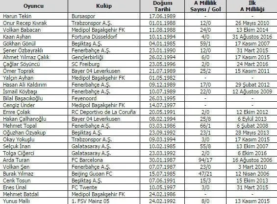Arda Turan Milli Takima Geri Dondu Kadro Aciklandi Takvim