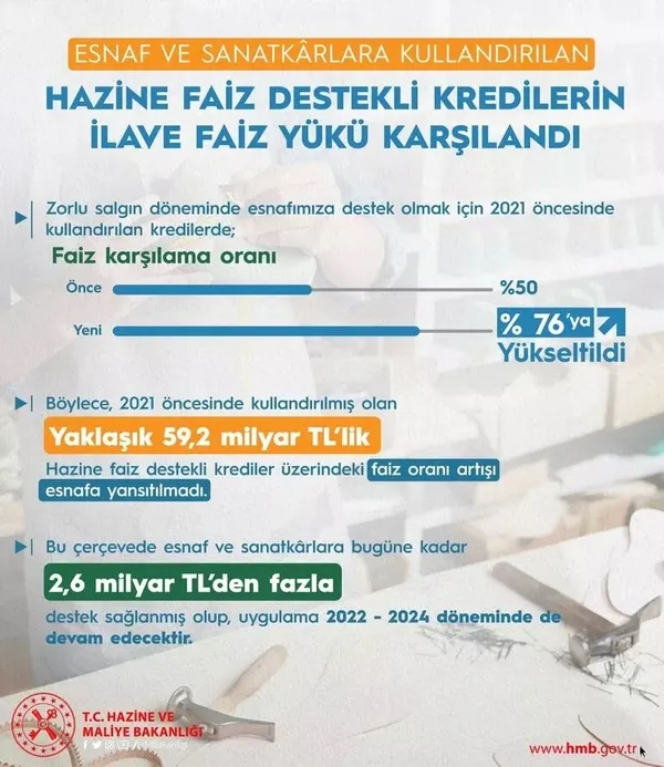 Son dakika: Esnafa büyük destek! Hazine ve Maliye Bakanlığı açıkladı: Yüzde 76'ya yükseltildi-1