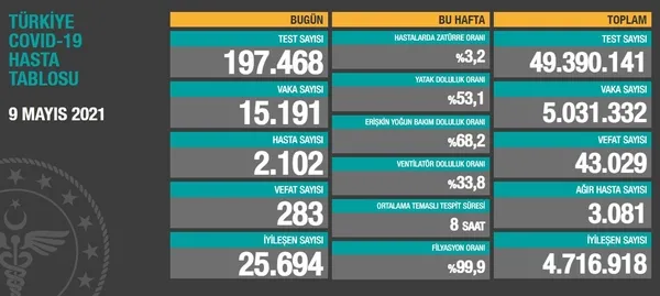 son-dakika-saglik-bakanligi-9-mayis-2021-koronavirus-vaka-ve-vefat-tablosunu-paylasti-kovid-19-son-durum-1620582972649.jpg Son dakika: Sağlık Bakanlığı 9 Mayıs 2021 koronavirüs vaka ve vefat tablosunu paylaştı | Kovid-19 son durum-1