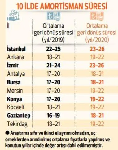 ev-yatiriminda-geri-donus-suresi-uzadi-iste-istanbulun-ilcelerinde-konuta-yatirimin-geri-donusu-1617513159621.jpg Ev yatırımında geri dönüş süresi uzadı! İşte İstanbul'un ilçelerinde konuta yatırımın geri dönüşü-6
