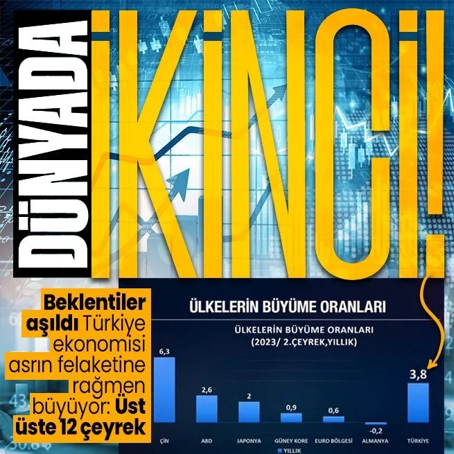 Türkiye ekonomisi büyüyor! Rakamlar açıklandı: İkinci çeyrekte 3,8 olarak gerçekleşti
