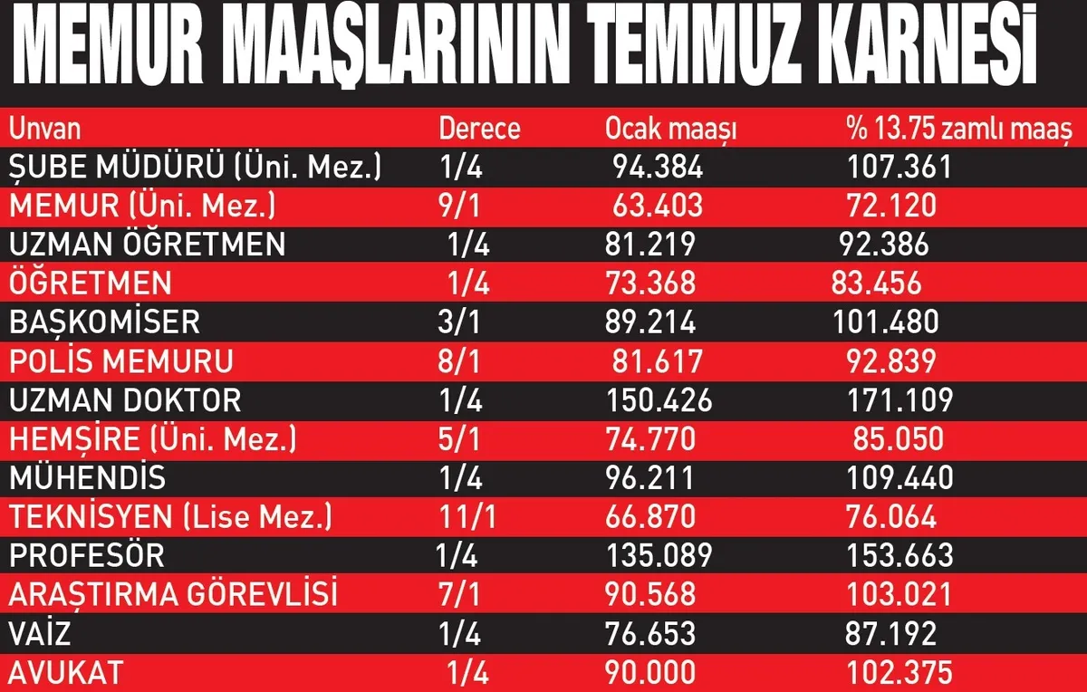 1782691931862.jpeg Memur ve emekli maaşında en güçlü senaryo yüzde 18 zam! Gözler 3 Temmuz'da: Kim ne kadar alacak?-6
