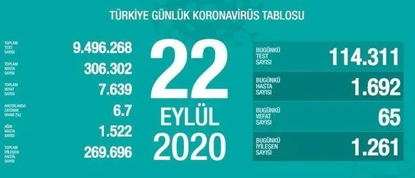 saglik-bakani-fahrettin-koca-24-eylul-koronavirus-vaka-sayisini-acikladi-gunluk-vaka-sayilari-1600961970717.jpeg Son dakika: Sağlık Bakanı Fahrettin Koca, 24 Eylül koronavirüs vaka sayısını açıkladı | Günlük vaka sayıları-5