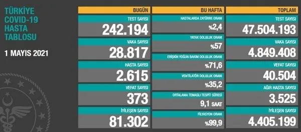 saglik-bakanligi-2-mayis-2021-koronavirus-vaka-ve-vefat-tablosunu-paylasti-kovid-19-son-durum-1619967939105.jpeg Sağlık Bakanlığı 2 Mayıs 2021 koronavirüs vaka ve vefat tablosunu paylaştı | Kovid-19 son durum-2