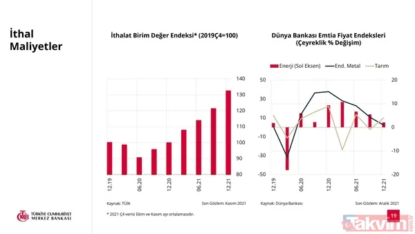 SON DAKİKA: Türkiye Cumhuriyet Merkez Bankası 2022 yılı enflasyon tahmini açıkladı! Yüzde 23,2 - 19