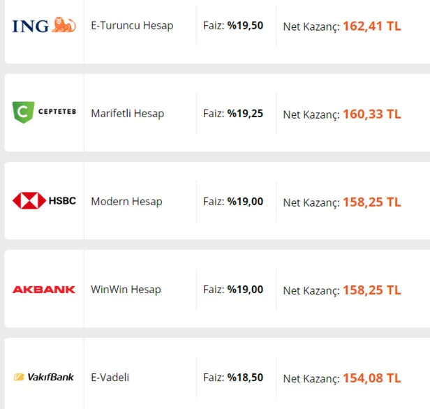 son-dakika-banka-mevduat-faiz-oranlari-havalandi-10000-tl-birikimi-olan-32-gunluk-faizle-kac-tl-kazanir-iste-kazanc-tablosu-1631536301265.png 10.000 TL birikimi olan 32 günlük faizle kaç TL kazanır? Son dakika banka mevduat faiz oranları havalandı! İşte kazanç tablosu-3
