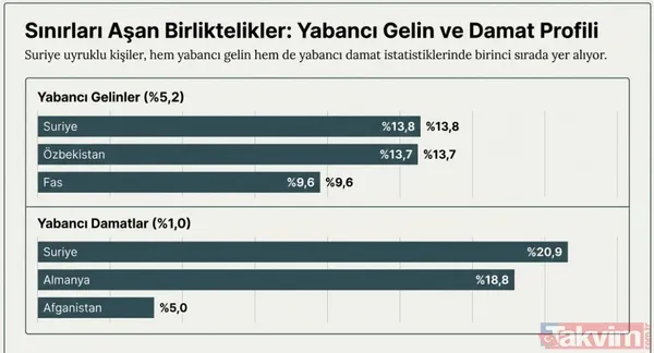 TÜİK raporu açıkladı: Evliliklerin yüzde 34'ü ilk 5 yılda bitiyor! En hızlı boşanan iller hangileri? - 7
