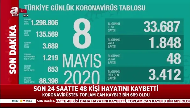 Son dakika: Sağlık Bakanı Fahrettin Koca 8 Mayıs koronavirüs vaka sayılarını açıkladı