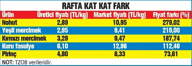 Ramazan fırsatçısı hortladı: Market farkı!-1