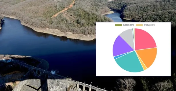 Yağış sonrası İstanbul baraj doluluk oranları ne kadar oldu? 6 Kasım İSKİ doluluk oranı
