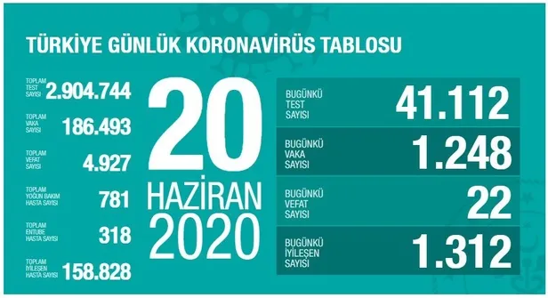 20-haziran-korona-tablosu-koronavirus-vaka-olum-ve-iyilesen-sayisi-aciklandi-mi-son-durum-1592673804897.jpg 20 Haziran korona tablosu: Koronavirüs vaka, ölüm ve iyileşen sayısı açıklandı mı? Son durum...-1
