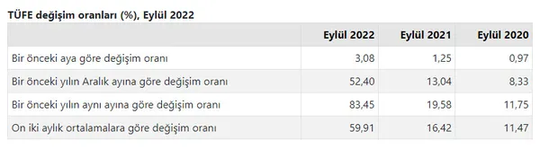 son-dakika-tuik-enflasyonu-acikladi-yillik-yuzde-8345-aylik-yuzde-308-1664780641781.jpg SON DAKİKA! TÜİK enflasyonu açıkladı! Yıllık yüzde 83,45 aylık yüzde 3,08-2
