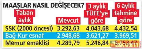 8 milyona zam, ikramiye, ek iyileştirme geliyor! En az 4.432 lira maaş... 2500, 2800, 2900, 3100 TL emekli maaşı alan SSK Bağkur'lular! - 18