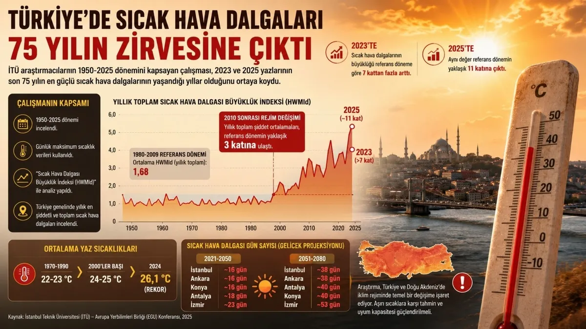 turkiyede-sicak-hava-dalgalari-75-yilin-zirvesine-cikti-1785142941020.jpg Türkiye'yi daha sıcak günler bekliyor! Sıcak hava dalgaları 75 yılın zirvesinde-2