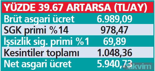 Asgari ücrete Temmuz'da kaç lira zam gelecek? Yeni enflasyon hesabı: 6 aylık TÜFE formülüyle 5 bin 940 TL'ye varan artış - 45