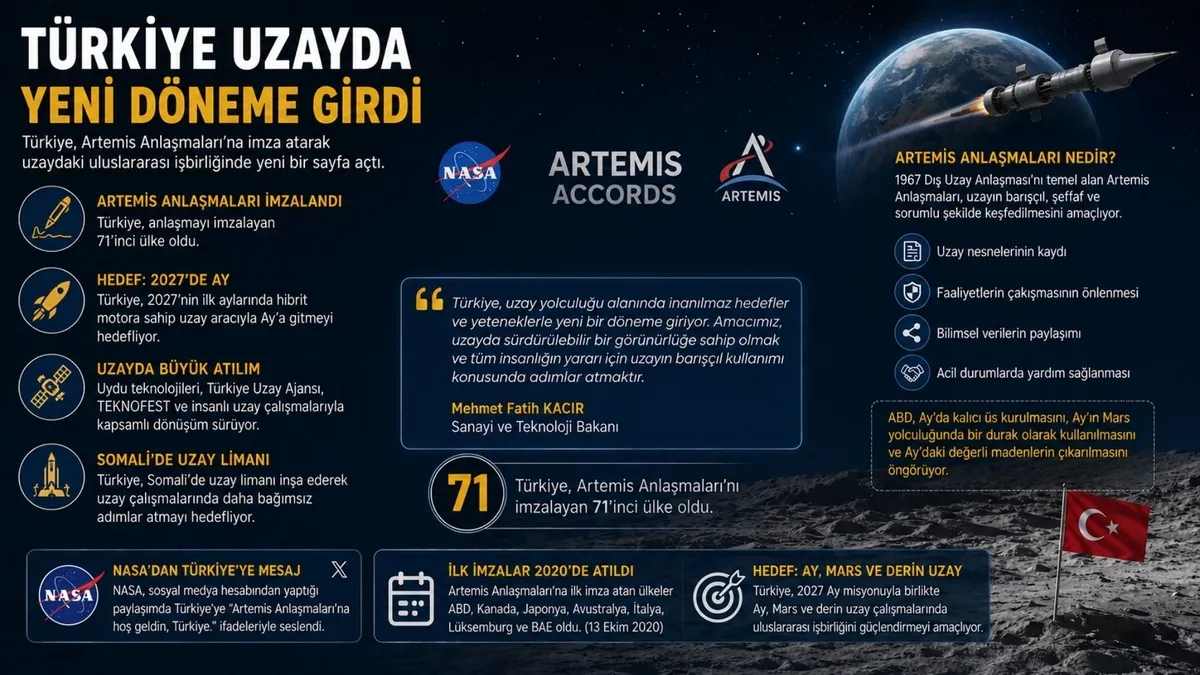 turkiye-2027de-ay-yolunda-artemis-anlasmalarina-imza-atti-1788244996396.jpg Türkiye 2027'de Ay yolunda: Artemis Anlaşmaları'na imza attı-2