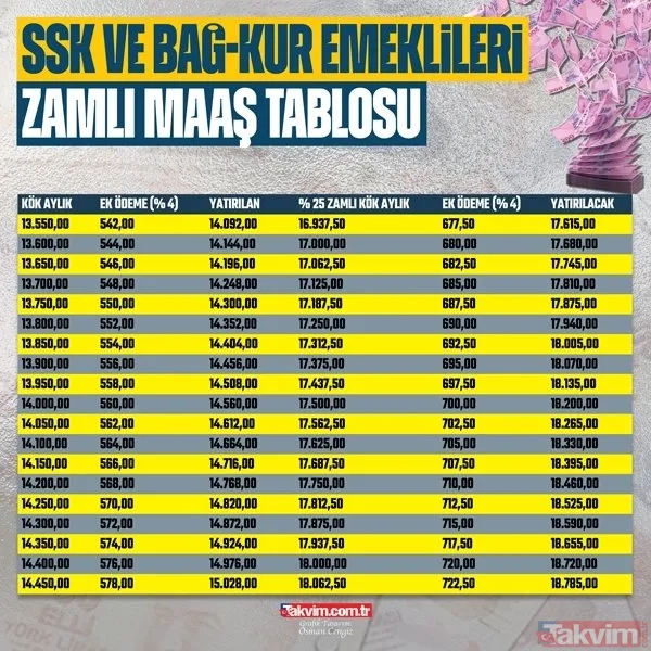Yeni maaşlar A'dan Z'ye hesaplandı! Emekliye %19.77+5.23 ek iyileştirmeyle zam hesabı yapıldı! SSK BAĞ-KUR emekli maaşlarına en düşük... - 48