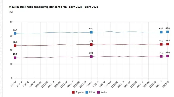 TÜİK verileri açıkladı! İşsizlik oranları Kasım 2012'den bu yana en düşük seviye! Hazine ve Maliye Bakanı Mehmet Şimşek'ten açıklama-2