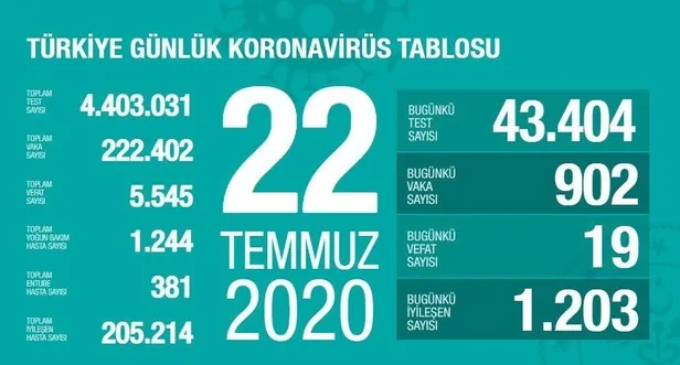 son-dakika-saglik-bakani-fahrettin-koca-22-temmuz-koronavirus-tablosunu-paylasti-1595437091084.jpeg Son dakika: Sağlık Bakanı Fahrettin Koca 22 Temmuz koronavirüs tablosunu paylaştı-1