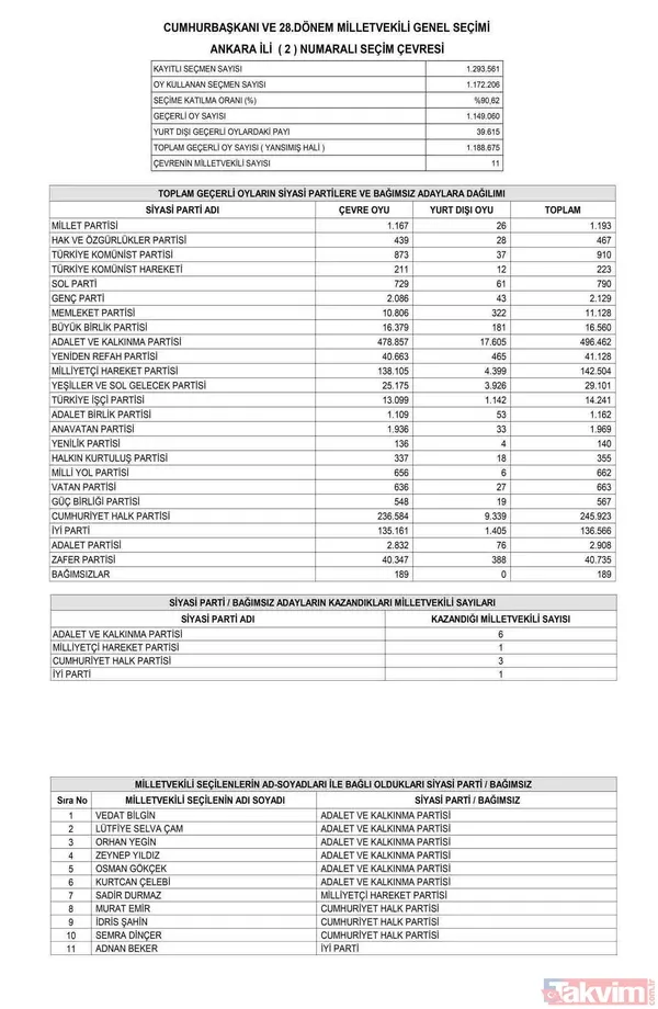 Resmi Gazete'de yayımlandı! İL İL MİLLETVEKİLİ SAYISI | AK Parti, MHP, İYİ, CHP, HÜDAPAR seçilen MİLLETVEKİLLERİ İSİM LİSTESİ! 28. dönem 81 İL 600 fotoğraflı MİLLETVEKİLİ TABLOSU! - 15