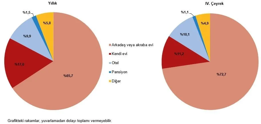 turkiye-gezelim-gorelim-dedi-tuik-verileri-acikladi-seyahat-harcamalari-artti-1776843281751.jpeg Türkiye "gezelim görelim" dedi! TÜİK yarım trilyon lirayı aşan 2025 verilerini açıkladı: Aslan pay yeme içme ve 'Sıla-i rahim'de-5