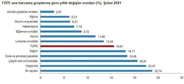 subat-ayi-enflasyon-oranlari-son-dakika-ne-kadar-oldu-resmen-aciklandi-2021-subat-tefe-tufe-enflasyon-orani-yuzde-kac-1614756362228.jpg