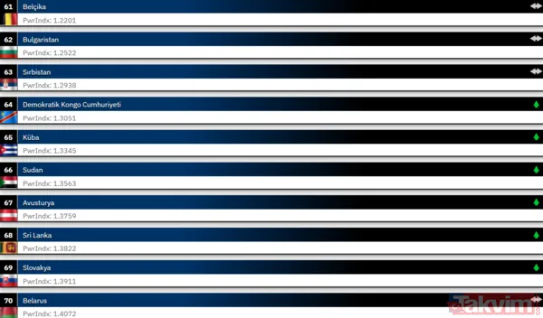 Orduların güç dengesi değişti! 2026’da Türkiye askeri sıralamada ilk 10 ülke arasına girdi - 15