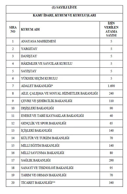 62 kamu kurumu 6219 memur alımı yapacak! Memur alım 2020 başvuru şartları neler? Hangi kurumlara alım yapılacak?-5