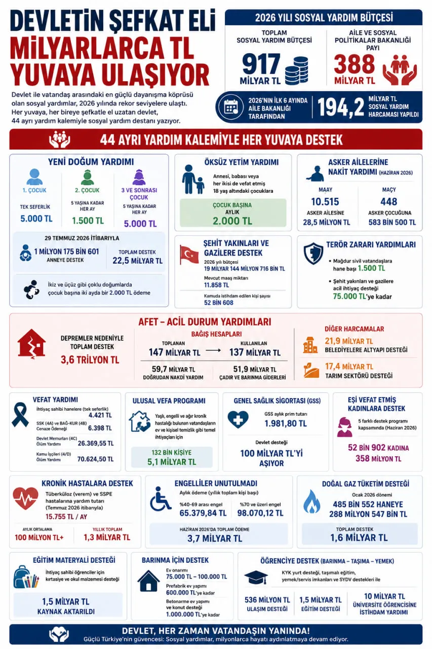 Devletten 917 milyar TL'lik sosyal yardım seferberliği: 44 ayrı kalemde destek-5
