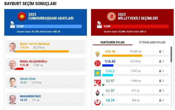bayburt-cumhurbaskanligi-oy-oranlari-14-mayis-2023-secim-sonuclari-video-1684108774959.jpg