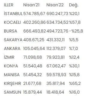 Otomotivde en fazla ihracatı İstanbul yaptı: İlk sırada Almanya var!-6
