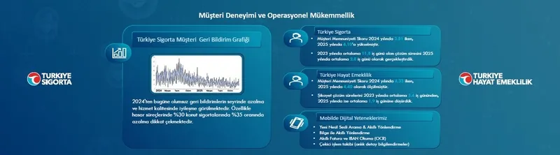 turkiye-sigorta-ve-turkiye-hayat-emeklilikin-istikrarli-buyumesi-suruyor-35-milyar-tllik-net-kar-rekoru-1769683654314.jpeg Türkiye Sigorta ve Türkiye Hayat Emeklilik'in istikrarlı büyümesi sürüyor! 35 milyar TL’lik net kâr rekoru-3