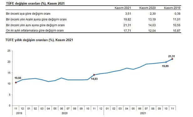 kasim-ayi-enflasyon-oranlari-son-dakika-ne-kadar-oldu-3-aralik-tuik-enflasyon-aciklamasi-2021-kasim-enflasyon-yuzde-kac-1638515524023.jpg Kasım ayı enflasyon oranları son dakika ne kadar oldu? 3 Aralık TÜİK enflasyon açıklaması! 2021 Kasım enflasyon yüzde kaç?-2