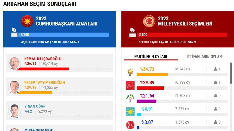 ARDAHAN SEÇİM SONUÇLARI 2023! Ardahan Cumhurbaşkanlığı ve Milletvekili genel seçimleri oy oranları |Video