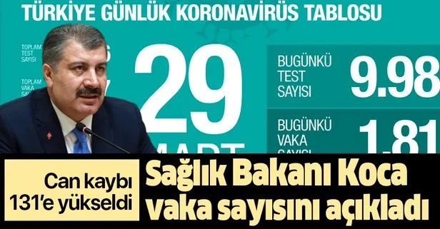 Bakan Koca koronavirüse ilişkin son durumu açıkladı: Vefat sayısı 131’e yükseldi