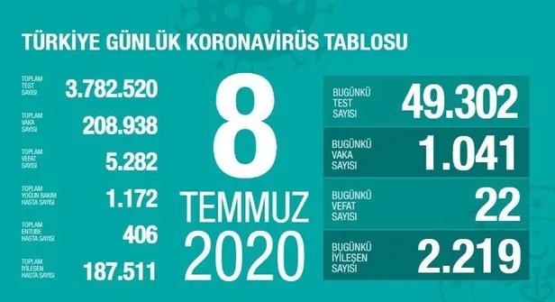 son-dakika-saglik-bakani-fahrettin-koca-8-temmuz-koronavirus-vaka-sayilarini-acikladi-1594227632937.jpeg Son dakika: Sağlık Bakanı Fahrettin Koca 8 Temmuz koronavirüs vaka sayılarını açıkladı-2