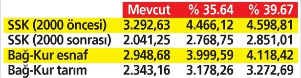 Temmuz'da emekliye ve memura yüzde 35 zam kesinleşti: Sırada Ocak formülü var-9