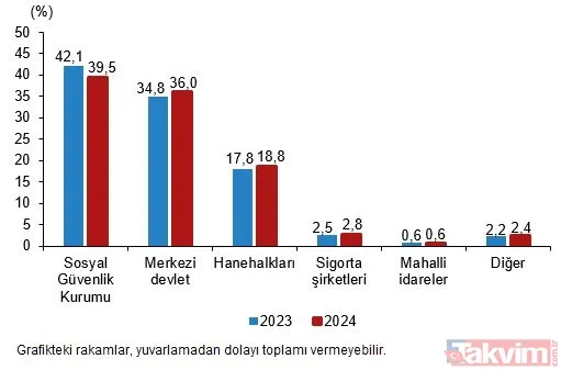 TÜİK'ten yeni rapor: Türkiye'de sağlık harcamaları 2 trilyonu geçti - 4