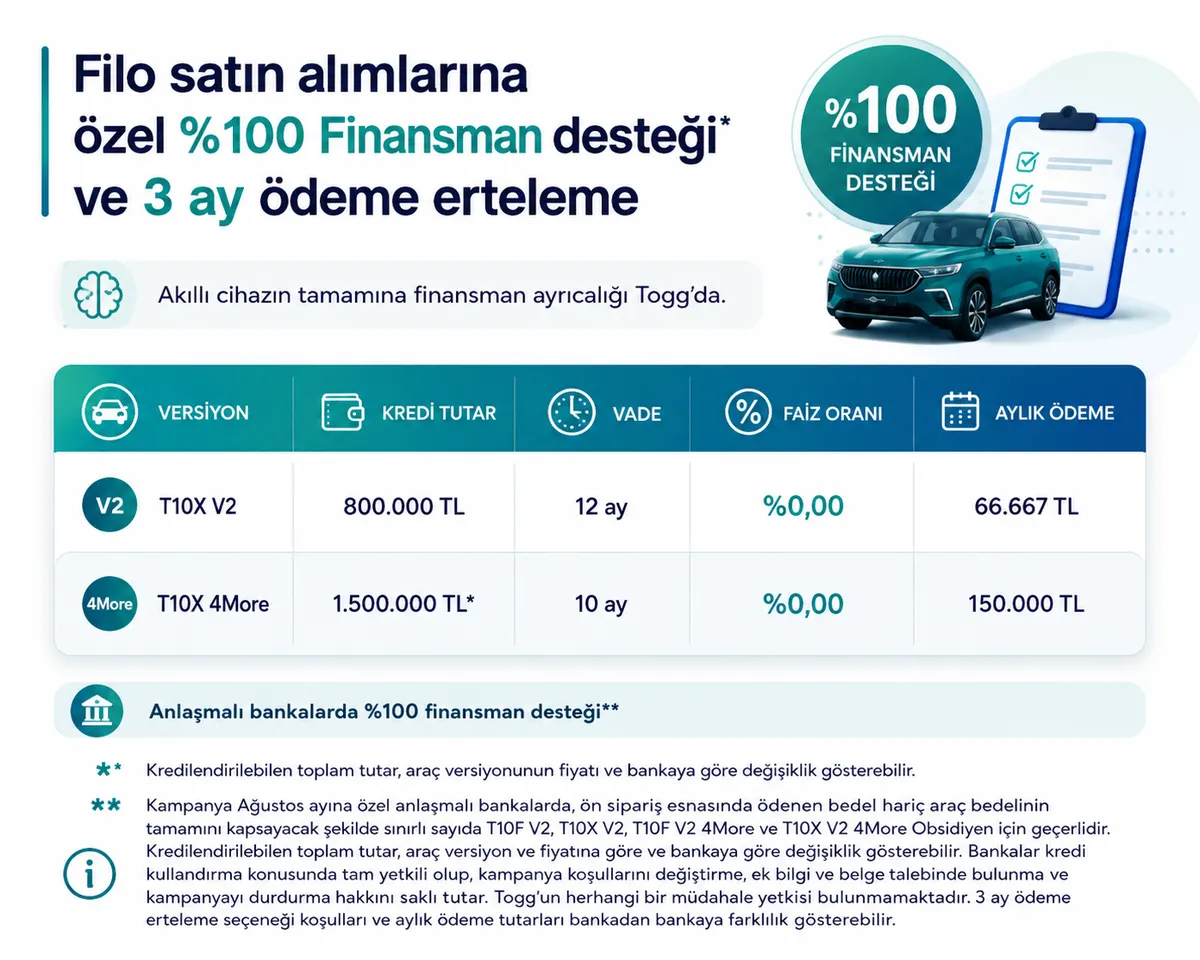 toggdan-agustos-kampanyasi-faizsiz-kredi-ve-3-ay-erteleme-firsati-1785823531555.png Togg'dan Ağustos kampanyası: Faizsiz kredi ve 3 ay erteleme fırsatı-6