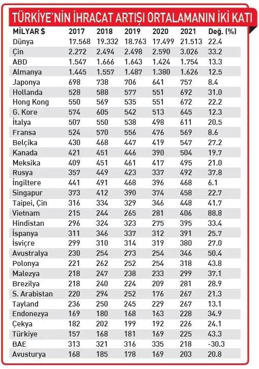 1655949860816.jpeg Türkiye'nin ihracat artışı %43.3 ulaşarak tarihte ilk defa toplam ihracat payında %1'i geçti!-6