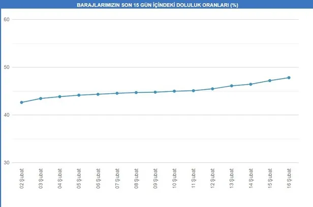 İstanbul'daki kar yağışı baraj doluluk oranlarını nasıl etkiledi? Son kar yağışı barajları doldurdu mu?-2