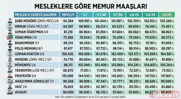 Memura en az 66 bin 222 TL maaş! Temmuz zammında 5 farklı senaryo masada: Polis, kaymakam... - 9