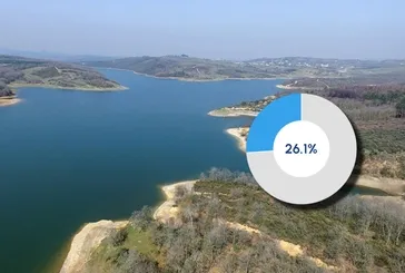 İstanbul’da yüzde 26,1 seviyesinde! İşte İSKİ baraj doluluk oranları...