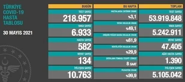 Son dakika: Sağlık Bakanlığı 12 Haziran 2021 koronavirüs vaka ve vefat tablosunu paylaştı! İşte Kovid-19 son durum-13