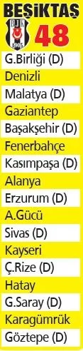 Galatasaray, Fenerbahçe, Beşiktaş, Trabzonspor... Kalan 17 hafta müthiş bir yarışa sahne olacak-7