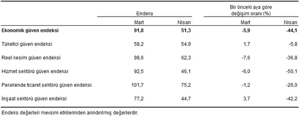ekonomik-guven-endeksinde-koronavirus-etkisi-2020-nisan-ayi-ekonomik-guven-endeksi-1588144145052.jpg Ekonomik güven endeksinde koronavirüs etkisi | 2020 Nisan ayı ekonomik güven endeksi-2