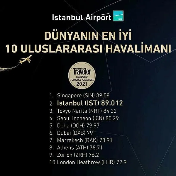 CHP'nin gereksiz dediği İstanbul Havalimanı dünyanın en iyi ikinci havalimanı seçildi-1