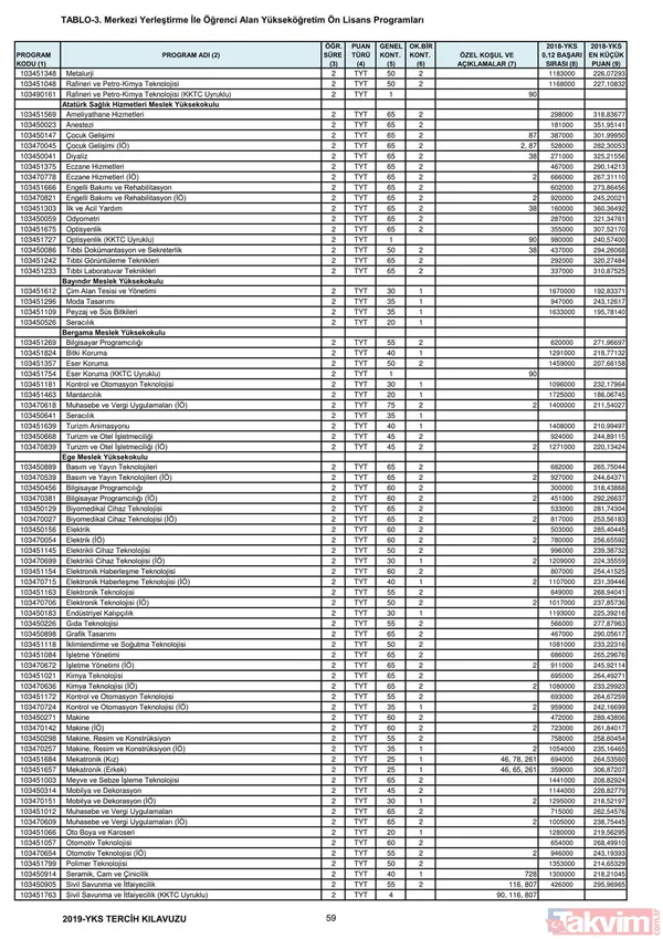 2019 YKS 2 ve 4 yıllık üniversite taban puanları, kontenjanlar ve başarı sıralaması belli oldu - 46