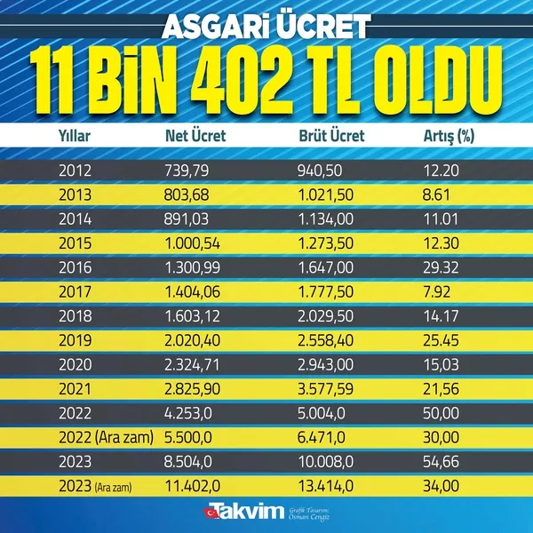 Son dakika: 2023 Asgari Ücreti belli oldu! %34 artışı Bakan Vedat Işıkhan duyurdu: Net 11 bin 402 lira! Kalem kalem hesaplama...-6